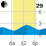 Ocean City tide chart for Monday, September 29, 2025