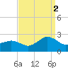 Ocean City tide chart for Tuesday, September 2, 2025