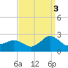 Ocean City tide chart for Wednesday, September 3, 2025
