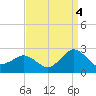 Ocean City tide chart for Thursday, September 4, 2025