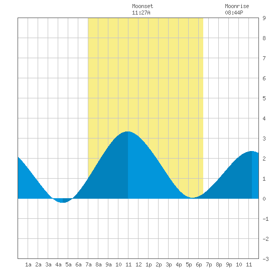 Ocean City tide chart for Friday, October 10, 2025
