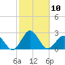 Ocean City tide chart for Friday, October 10, 2025