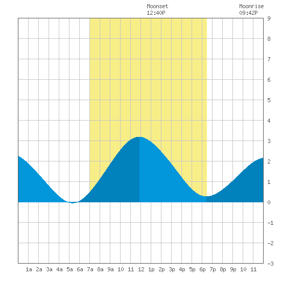 Ocean City tide chart for Saturday, October 11, 2025
