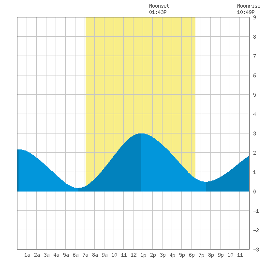 Ocean City tide chart for Sunday, October 12, 2025