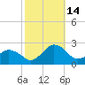 Ocean City tide chart for Tuesday, October 14, 2025