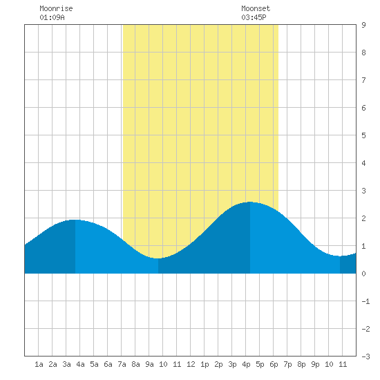 Ocean City tide chart for Wednesday, October 15, 2025