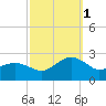 Ocean City tide chart for Wednesday, October 1, 2025