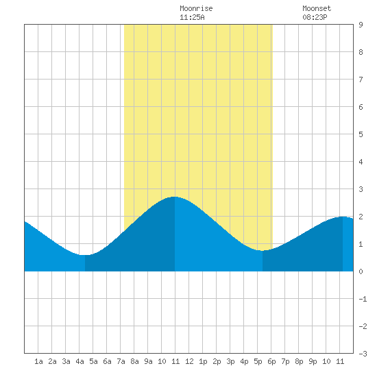 Ocean City tide chart for Saturday, October 25, 2025