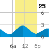 Ocean City tide chart for Saturday, October 25, 2025