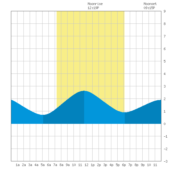 Ocean City tide chart for Sunday, October 26, 2025