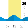 Ocean City tide chart for Sunday, October 26, 2025