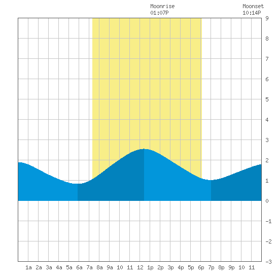 Ocean City tide chart for Monday, October 27, 2025