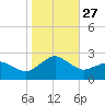 Ocean City tide chart for Monday, October 27, 2025