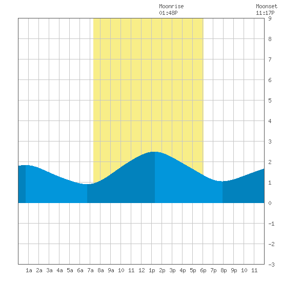 Ocean City tide chart for Tuesday, October 28, 2025