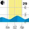 Ocean City tide chart for Wednesday, October 29, 2025