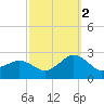 Ocean City tide chart for Thursday, October 2, 2025