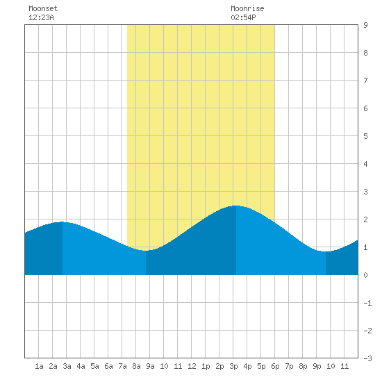 Ocean City tide chart for Thursday, October 30, 2025