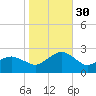 Ocean City tide chart for Thursday, October 30, 2025