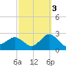 Ocean City tide chart for Friday, October 3, 2025