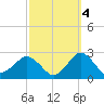 Ocean City tide chart for Saturday, October 4, 2025