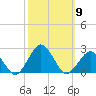Ocean City tide chart for Thursday, October 9, 2025