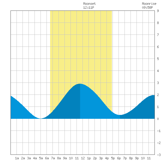 Ocean City tide chart for Monday, November 10, 2025