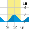 Ocean City tide chart for Monday, November 10, 2025