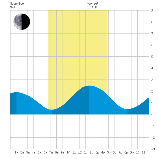 Ocean City tide chart for Wednesday, November 12, 2025