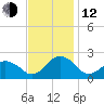 Ocean City tide chart for Wednesday, November 12, 2025