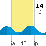 Ocean City tide chart for Friday, November 14, 2025