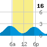 Ocean City tide chart for Sunday, November 16, 2025