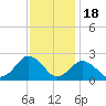 Ocean City tide chart for Tuesday, November 18, 2025