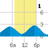Ocean City tide chart for Saturday, November 1, 2025