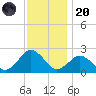 Ocean City tide chart for Thursday, November 20, 2025