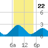 Ocean City tide chart for Saturday, November 22, 2025
