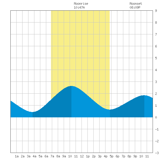 Ocean City tide chart for Monday, November 24, 2025