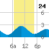 Ocean City tide chart for Monday, November 24, 2025