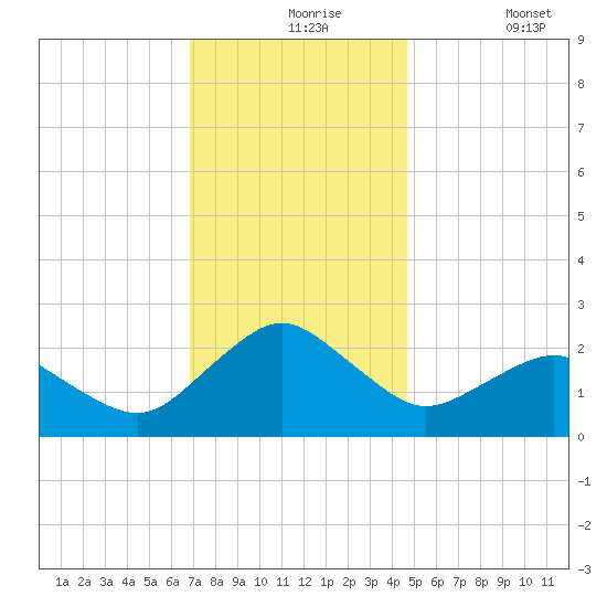 Ocean City tide chart for Tuesday, November 25, 2025