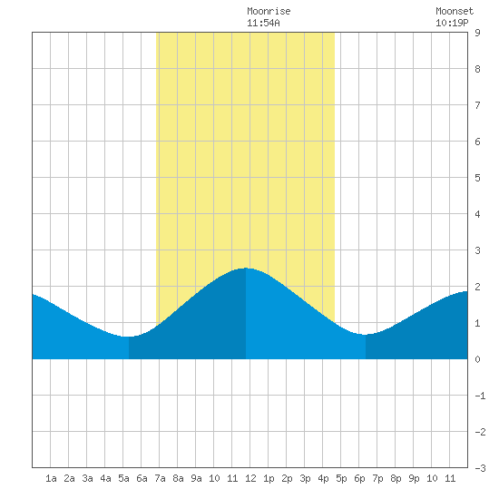 Ocean City tide chart for Wednesday, November 26, 2025