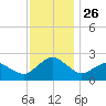 Ocean City tide chart for Wednesday, November 26, 2025