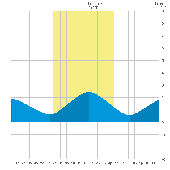 Ocean City tide chart for Thursday, November 27, 2025