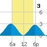 Ocean City tide chart for Monday, November 3, 2025