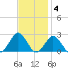 Ocean City tide chart for Tuesday, November 4, 2025