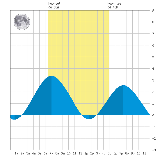 Ocean City tide chart for Wednesday, November 5, 2025