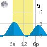Ocean City tide chart for Wednesday, November 5, 2025