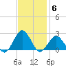 Ocean City tide chart for Thursday, November 6, 2025