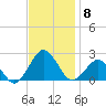 Ocean City tide chart for Saturday, November 8, 2025