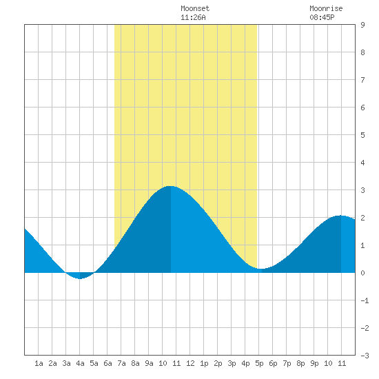 Ocean City tide chart for Sunday, November 9, 2025