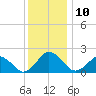 Ocean City tide chart for Wednesday, December 10, 2025
