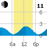 Ocean City tide chart for Thursday, December 11, 2025
